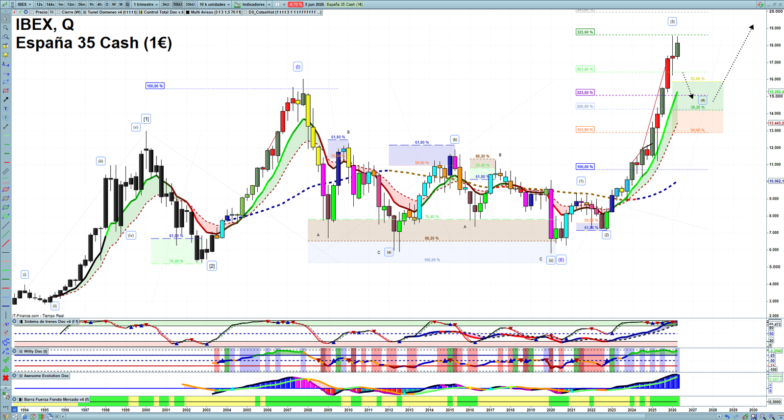 IBEX quarterly technical analysis chart showing Spanish index market structure, Elliott Wave context and key reaction levels